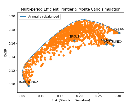 ../_images/okama-EfficientFrontier-get_monte_carlo-1.png