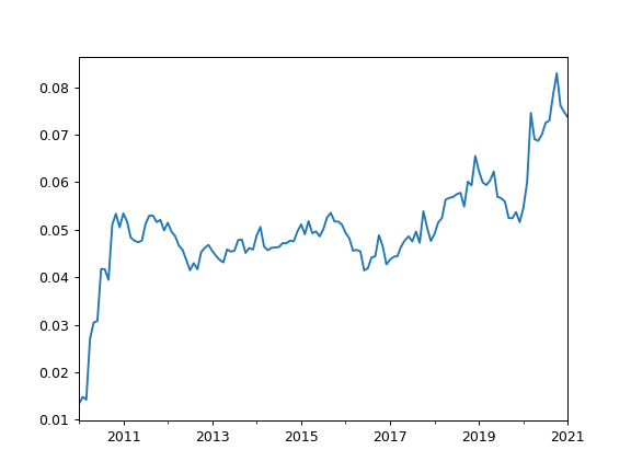 ../_images/okama-Portfolio-dividend_yield-1.png