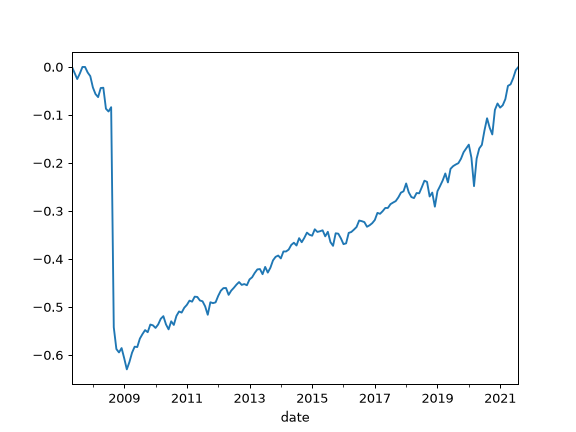 ../_images/okama-Portfolio-price_drawdowns-1.png