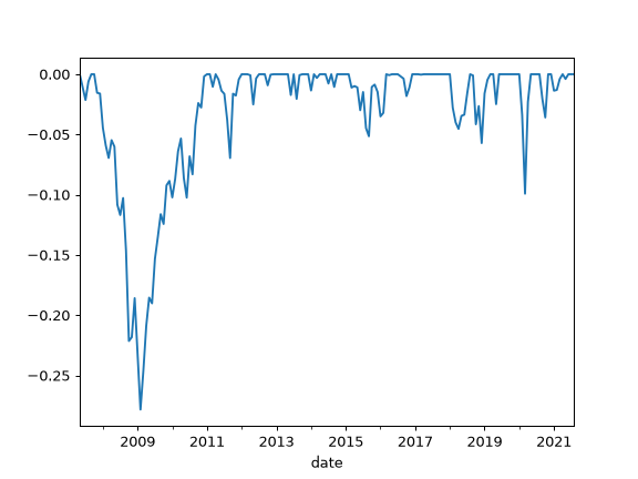 ../_images/okama-Portfolio-real_drawdowns-1.png