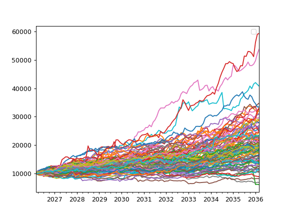 ../_images/okama-PortfolioDCF-monte_carlo_wealth-1.png
