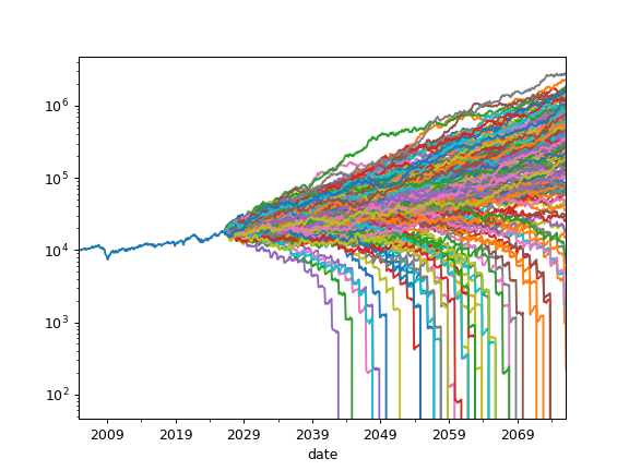 ../_images/okama-PortfolioDCF-plot_forecast_monte_carlo-1.png