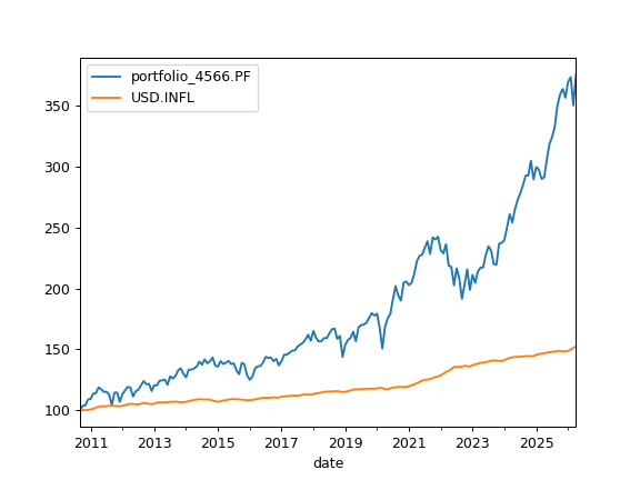 ../_images/okama-PortfolioDCF-wealth_index-1.png