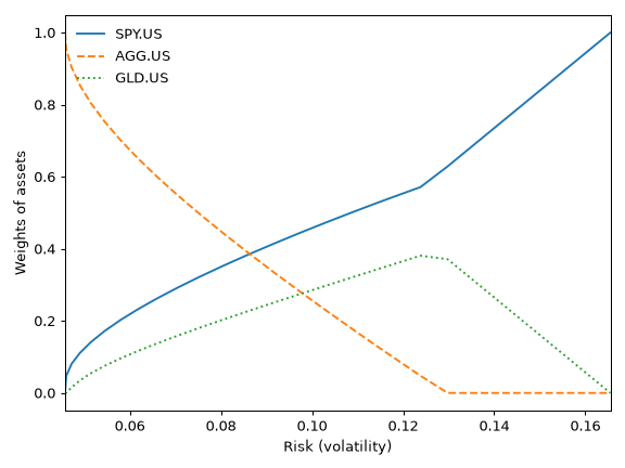 ../_images/okama-EfficientFrontier-30_00_00.png