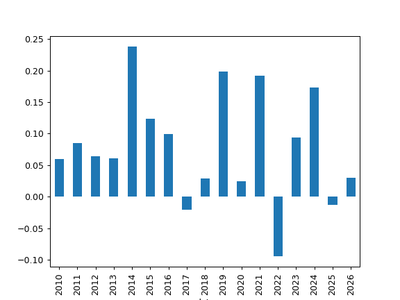 ../_images/okama-Portfolio-annual_return_ts-1_01_00.png