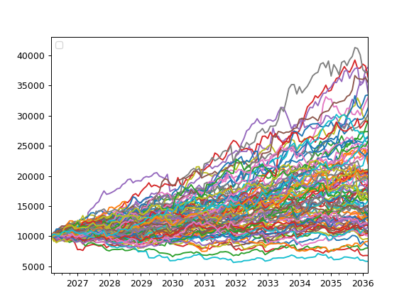 ../_images/okama-PortfolioDCF-monte_carlo_wealth-1.png