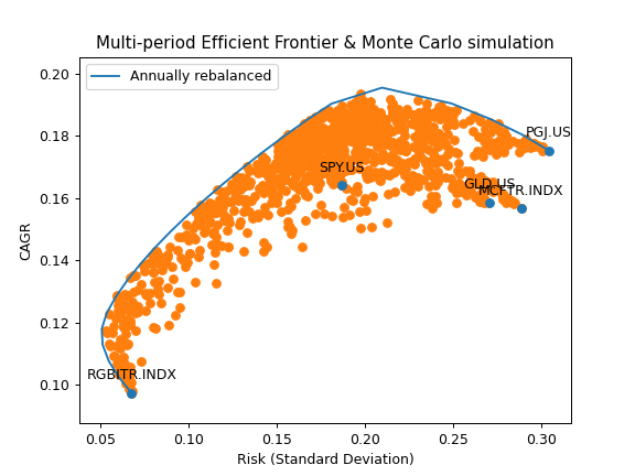 ../_images/okama-EfficientFrontier-get_monte_carlo-1.png