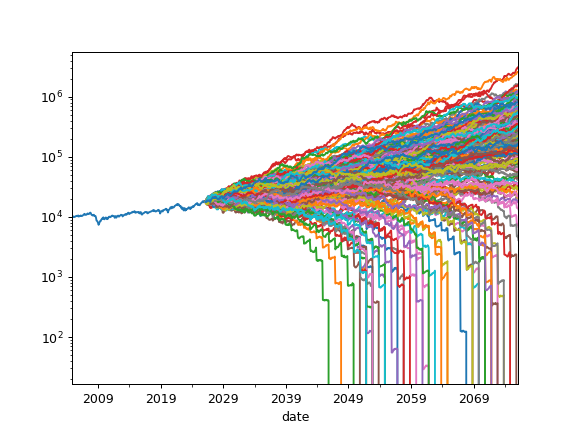 ../_images/okama-PortfolioDCF-plot_forecast_monte_carlo-1.png