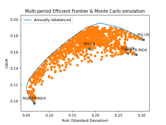 ../_images/okama-EfficientFrontier-24.png