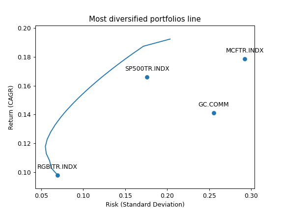 ../_images/okama-EfficientFrontier-mdp_points-1.png