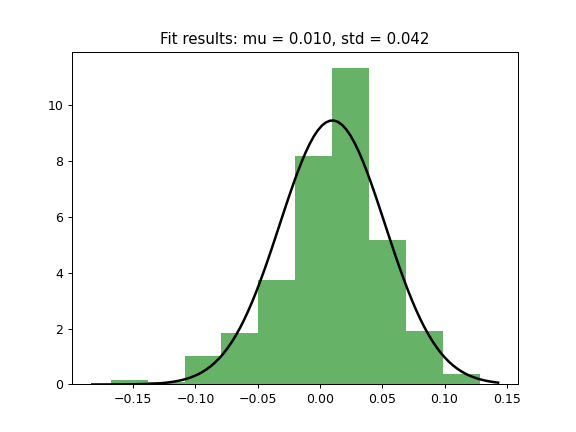 ../_images/okama-MonteCarlo-plot_hist_fit-1.png