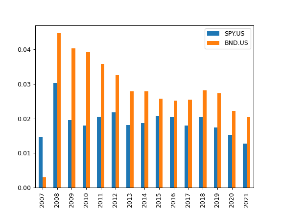 ../_images/okama-Portfolio-dividend_yield_annual-1.png