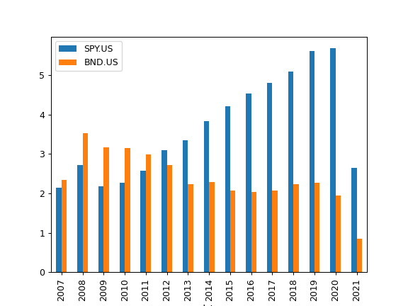 ../_images/okama-Portfolio-dividends_annual-1.png