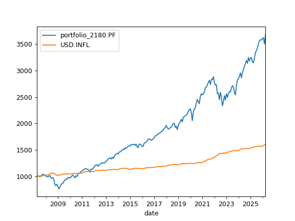 ../_images/okama-Portfolio-wealth_index-1.png