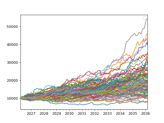 ../_images/okama-PortfolioDCF-monte_carlo_wealth-1.png