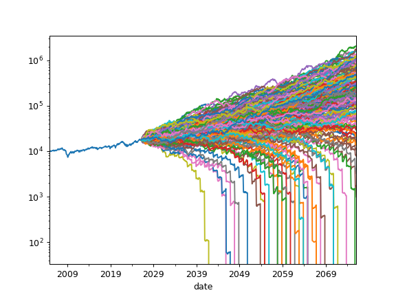 ../_images/okama-PortfolioDCF-plot_forecast_monte_carlo-1.png