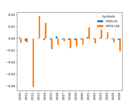 ../_images/okama-AssetList-tracking_difference_annual-1.png