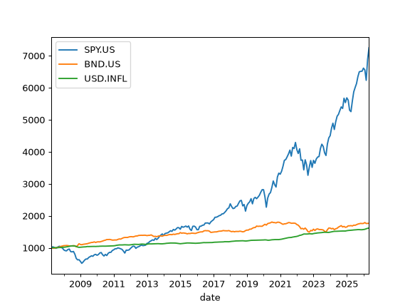 ../_images/okama-AssetList-wealth_indexes-1.png