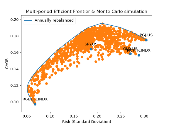 ../_images/okama-EfficientFrontier-get_monte_carlo-1.png