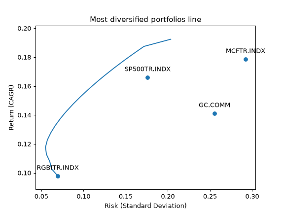 ../_images/okama-EfficientFrontier-mdp_points-1.png