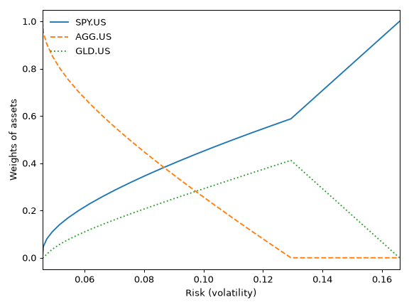 ../_images/okama-EfficientFrontier-plot_transition_map-1_00_00.png