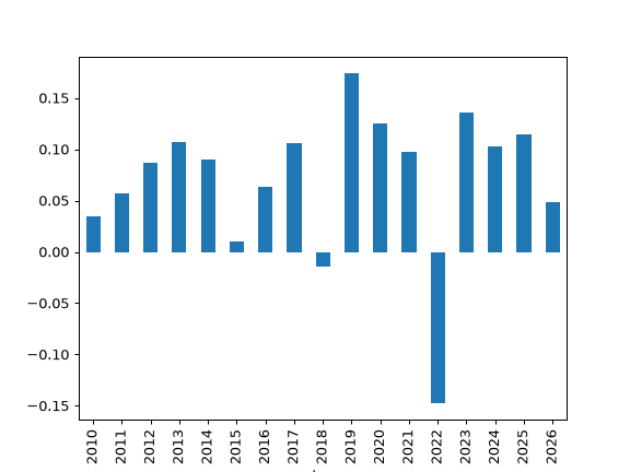 ../_images/okama-Portfolio-annual_return_ts-1_00_00.png