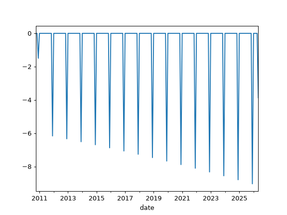 ../_images/okama-PortfolioDCF-cash_flow_ts-1.png