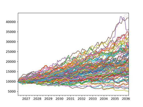 ../_images/okama-PortfolioDCF-monte_carlo_wealth-1.png