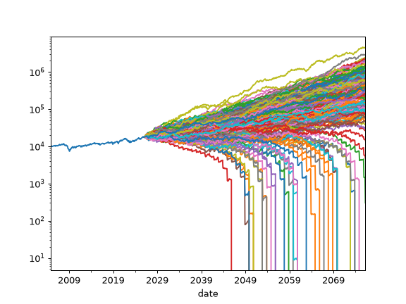 ../_images/okama-PortfolioDCF-plot_forecast_monte_carlo-1.png
