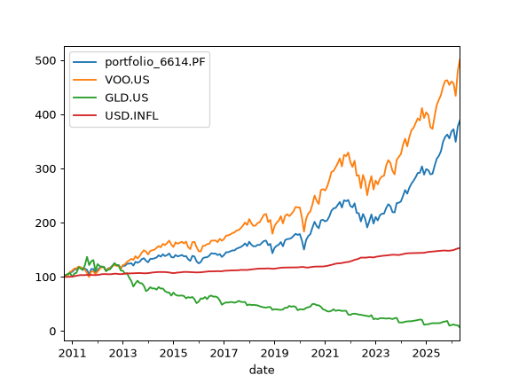 ../_images/okama-PortfolioDCF-wealth_index_fv_with_assets-1.png