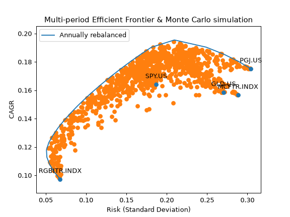 ../_images/okama-EfficientFrontier-27.png
