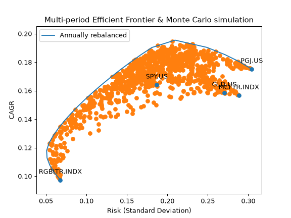 ../_images/okama-EfficientFrontier-get_monte_carlo-1.png