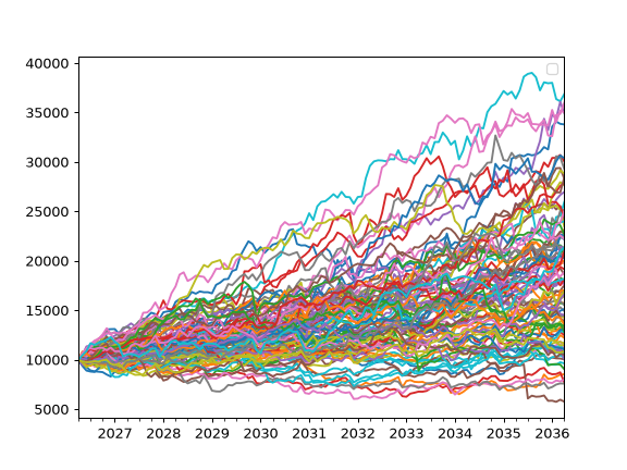 ../_images/okama-PortfolioDCF-monte_carlo_wealth-1.png
