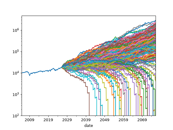 ../_images/okama-PortfolioDCF-plot_forecast_monte_carlo-1.png