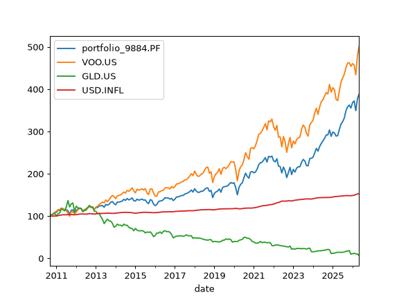 ../_images/okama-PortfolioDCF-wealth_index_fv_with_assets-1.png