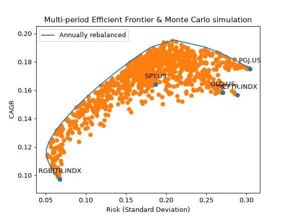 ../_images/okama-EfficientFrontier-get_monte_carlo-1.png
